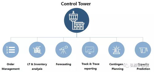 供應(yīng)鏈可視化升級(jí)之路