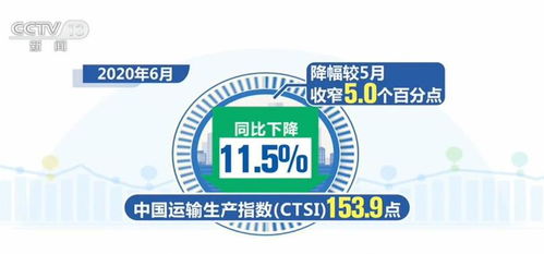 6月我國貨運(yùn)總體恢復(fù)至正常增長水平